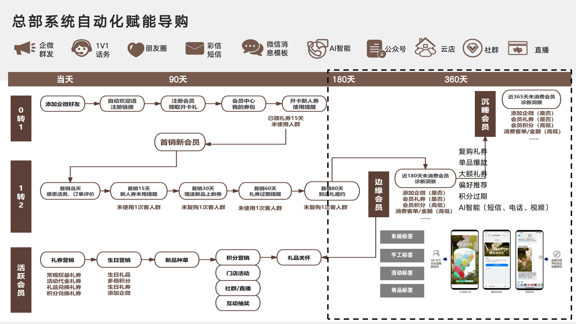 私域会员体系设计(私域会员长期价值设计)大同市