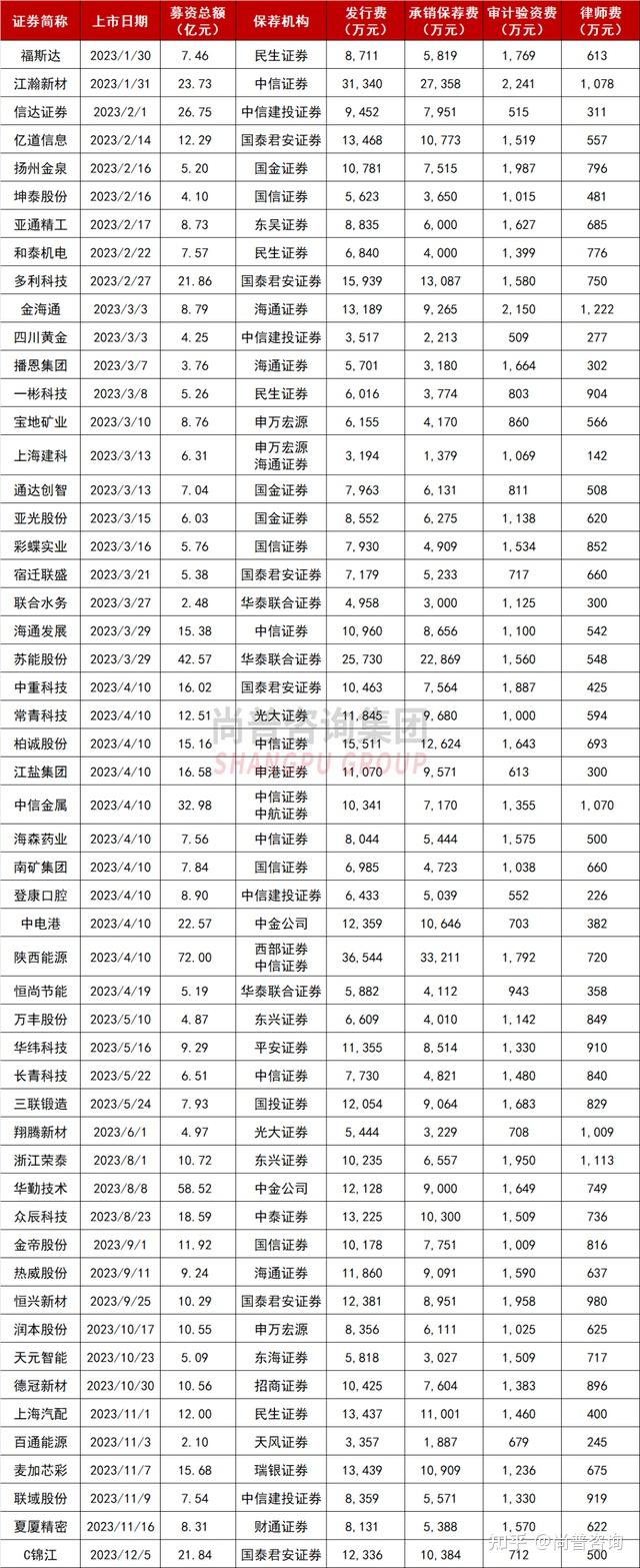 上市板块定位案例(各个板块上市条件一图看懂)大同市
