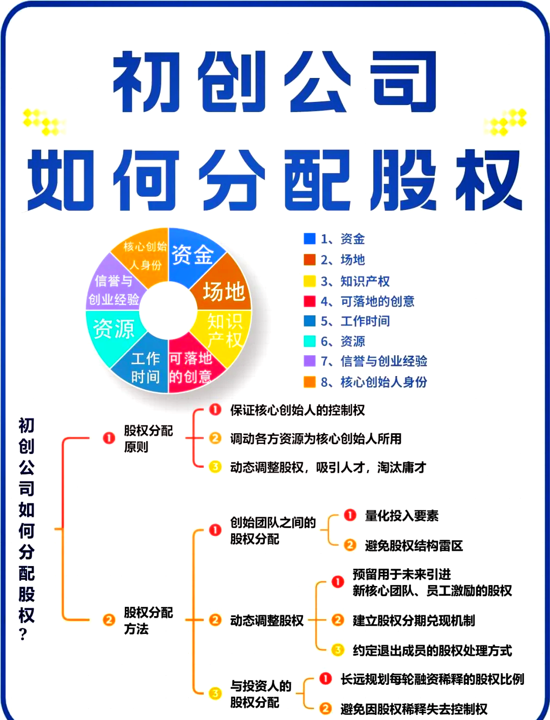 股权架构设计流程(股权架构设计的基本原则)大同市