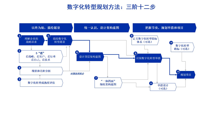 数字化转型路线图(数字化转型路线图智能商业实操手册读后测评)大同市