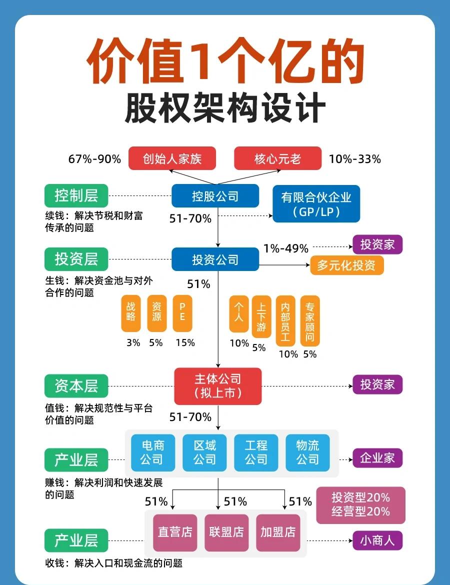 股权架构设计重组(股权架构设计重组流程)大同市