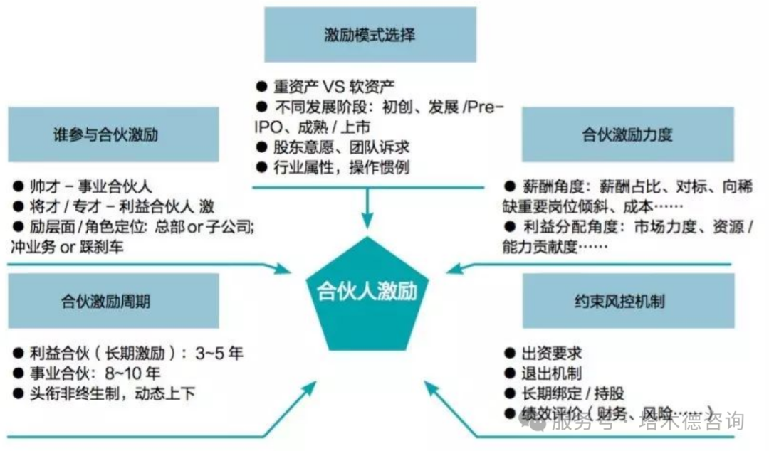 合伙人机制设计(合伙人机制的设定)大同市