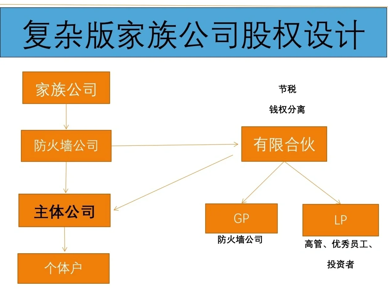 有限合伙架构设计(有限合伙股权架构案例)大同市