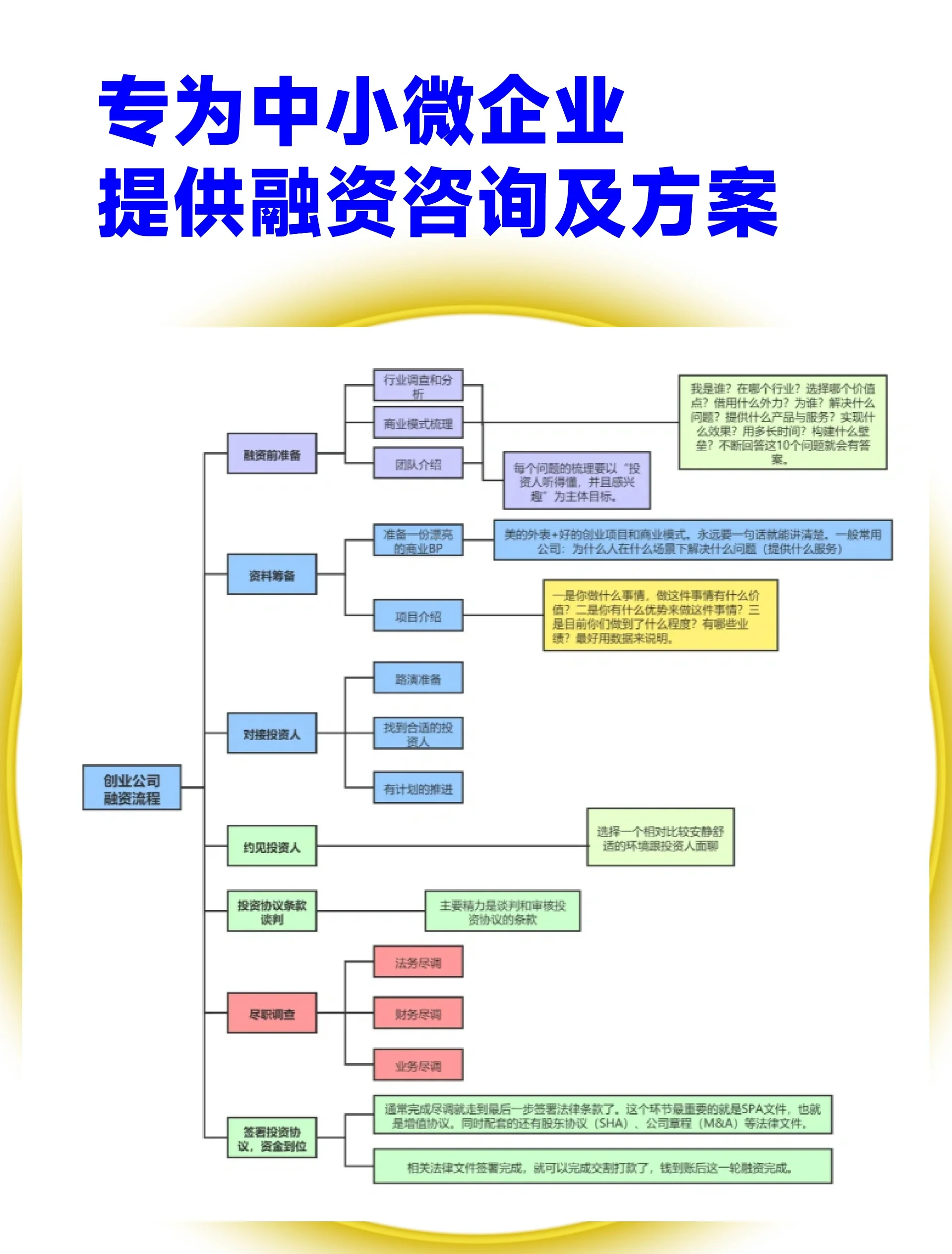 股权设计融资对接(股权结构及融资计划)大同市
