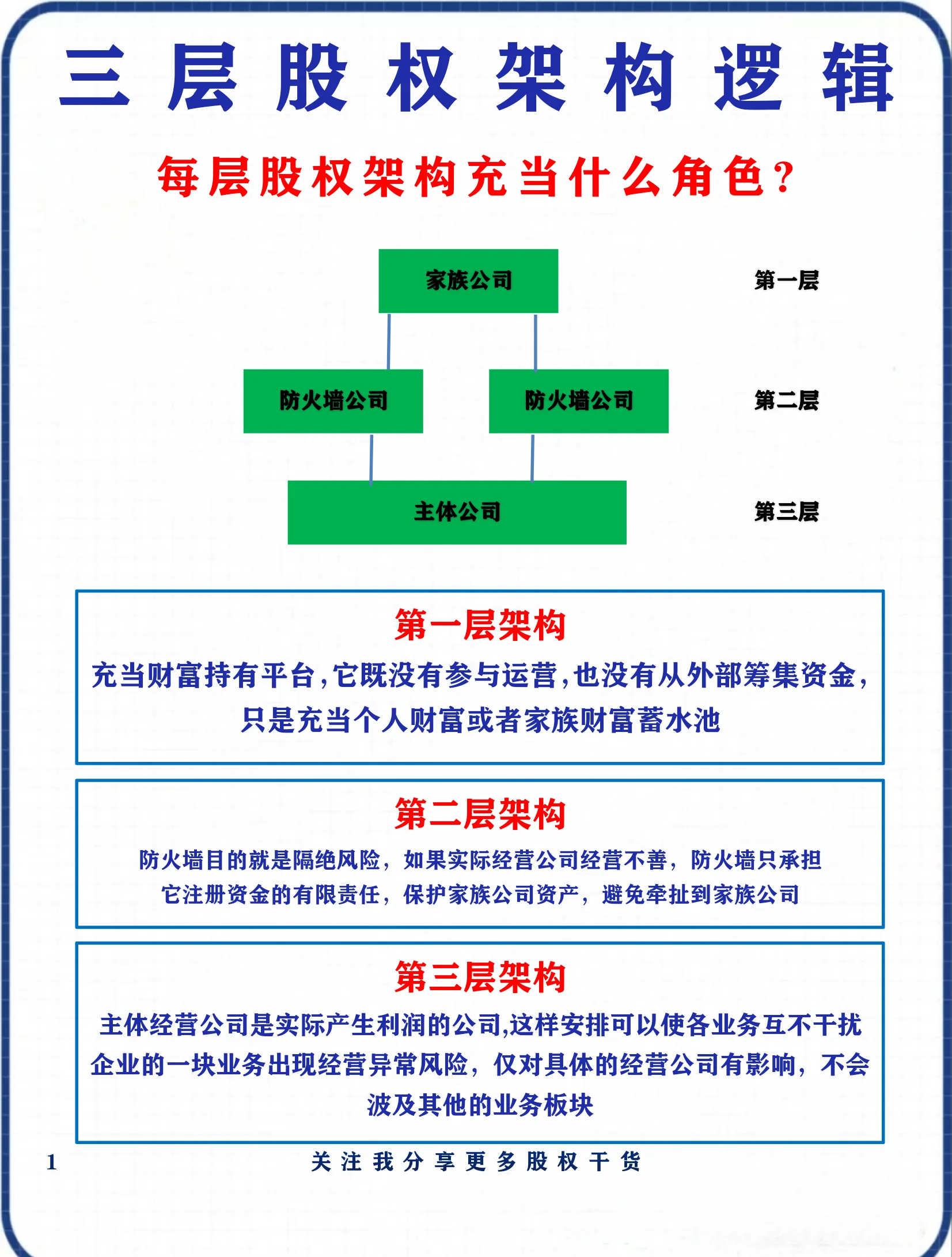 股权架构设计优化(股权架构设计方案范本)大同市