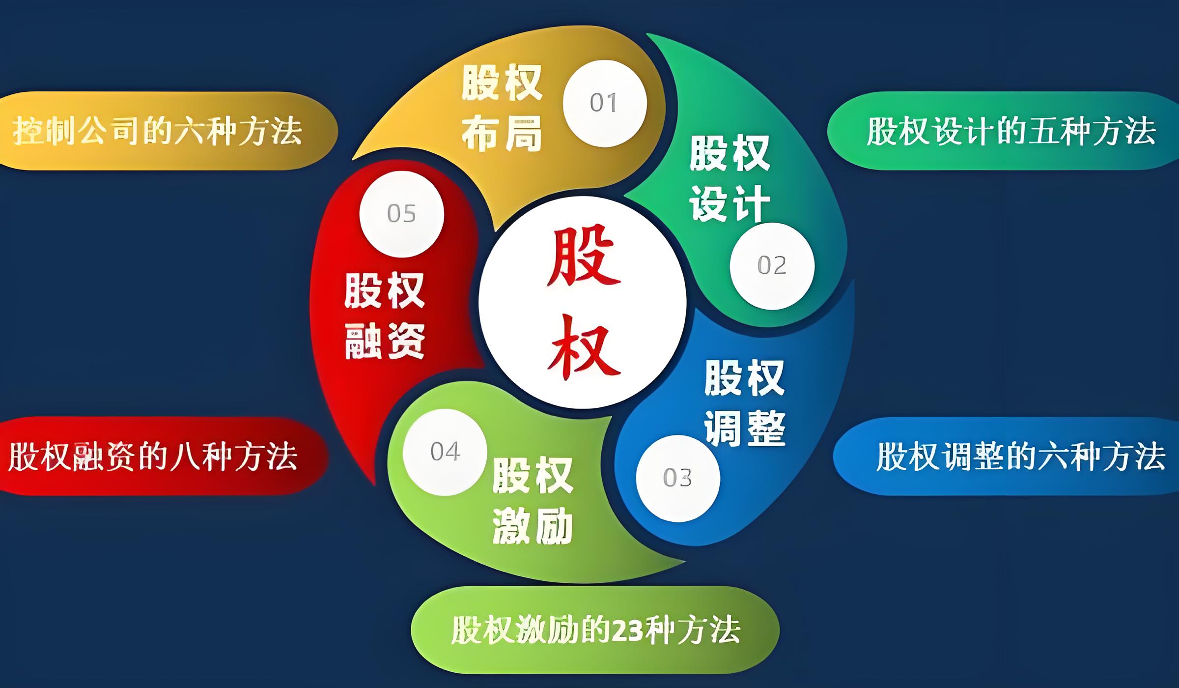 股权设计上市衔接(准备上市的公司股权如何设计)大同市