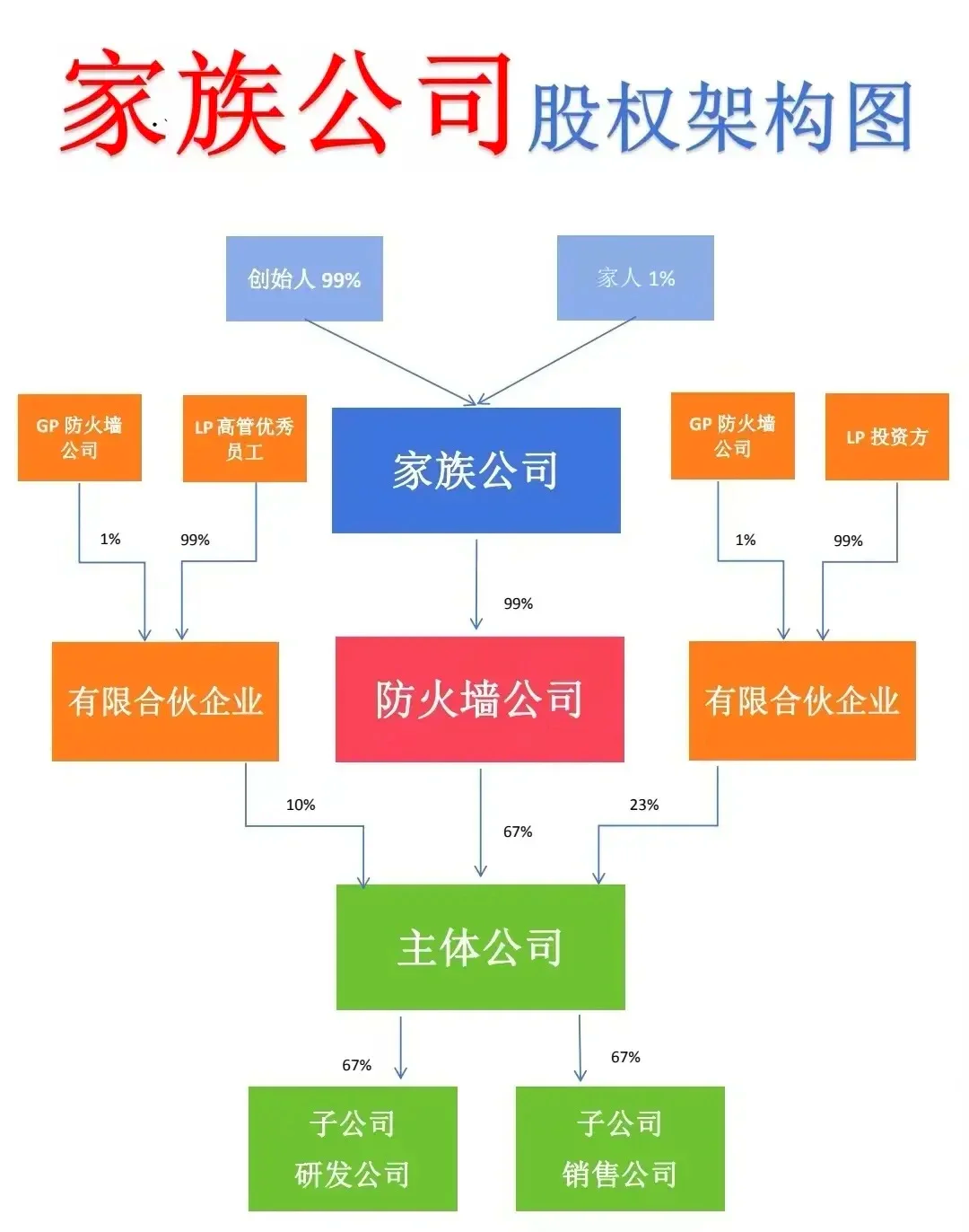 股权架构设计传承(股权架构设计实操手册)大同市