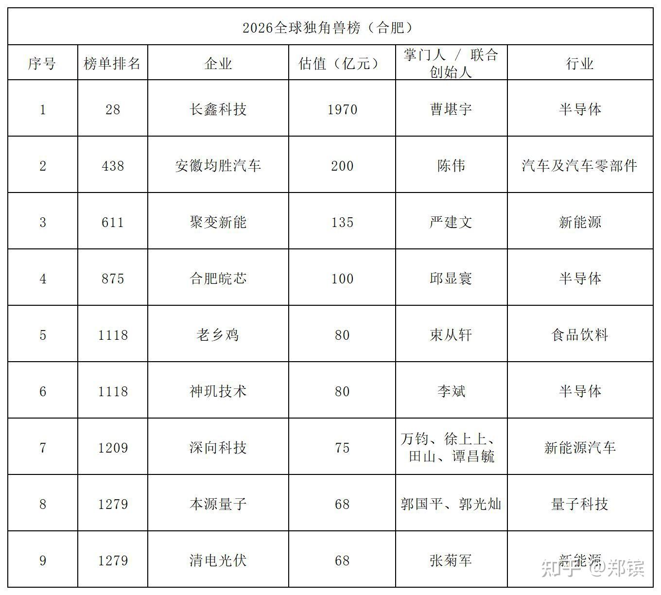 独角兽企业榜单(城市独角兽企业榜单)大同市